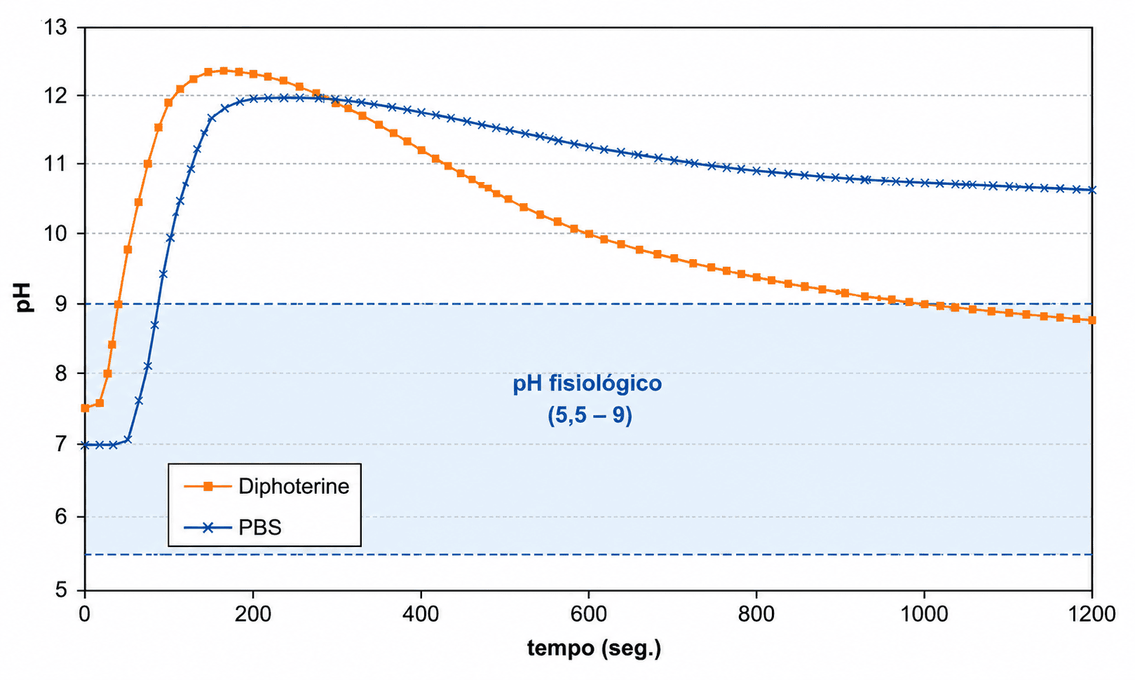 Gráfico comparando a evolução do pH intraocular após lavagem com a solução DIPHOTERINE® e o tampão fosfato